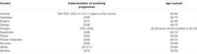 Use of Diagnostic Imaging Modalities in Modern Screening, Diagnostics and Management of Breast Tumours 1st Central-Eastern European Professional Consensus Statement on Breast Cancer